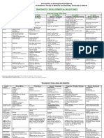 Developmental Milestones Chart