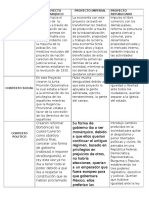 Cuadro Comparativo de Los Proyectos de Nación en Mexico