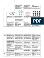 Summary of Bonding, Structure and Properties of Substances