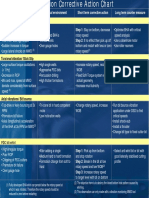 Vibration Corrective Action Chart: Observation Typical Environment Short Term Corrective Action Long Term Counter Measure