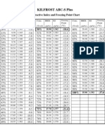 Kilfrost Abc-S Plus: BRIX, Refractive Index and Freezing Point Chart