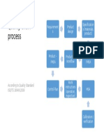 Quality Chain Process: Requirement S Product Design Specification S (Materials, Product)