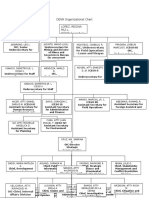 DENR Organizational Chart