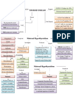 Thyroid Disease