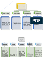 Mapa Conceptual Logistico