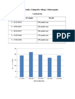 Galigudde Halla, Galigudde Village, Chikmagalur: Conductivity Date of Collection of Sample Result