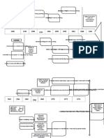 Linea de Tiempo de Modificacion de Comportamiento