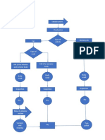 Flowchart Activities