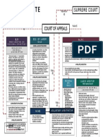 Labor Dispute Case Flow: Supreme Court