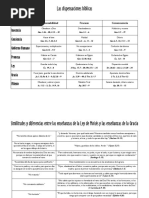 Las Dispensaciones Bíblicas