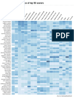 NBA Per Game Performance of Top 50 Scorers: 2008-2009 Season