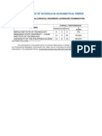 Metallurgical Engineer Board Exam August 2010 Performance of Schools