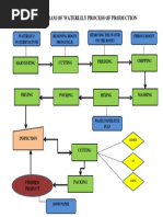 Flow Diagram of Waterlily Process of Production