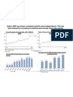 India GDP