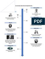 Línea de Tiempo Del Electromagnetismo