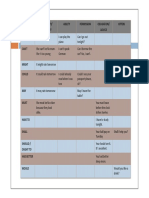 Probability/ Possibility Ability Permission Obligation/ Advice Offers