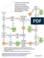 Arch Required Flowchart