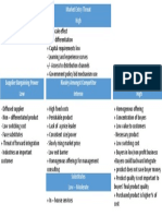 Rivalry Amongst Competitor Intense Buyer Bargaining Power High Supplier Bargaining Power Low