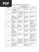 Cuadro Matriz de Necesidades y Satisfactores de Max Neef