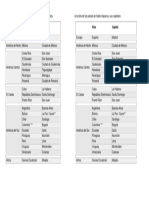 Una Lista de Los Países de Habla Hispana y Sus Capitales