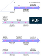 Linea Del Tiempo de La Farmacología