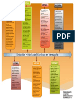 Linea de Tiempo de La Evolucion Del Curriculo