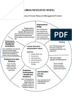 The Human Resource Wheel