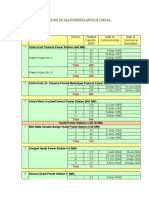 Description of All Power Plants of CSPGCL