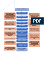 Flujograma de Farneamiento