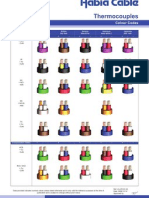 Thermocouples Colour Codes