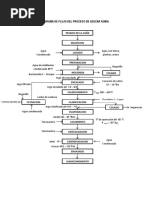 Diagrama de Flujo Del Proceso de Azucar Rubia