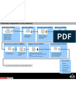 02 Accounting Requistion To Pay