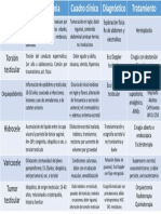 Cuadro Comparativo de Escroto Agudo