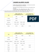 Calorific Values of Fuels