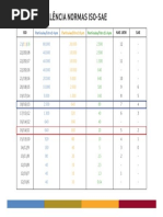 Tabela de Equivalencia Normas ISO-SAE