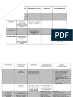 Drug Name Classification Mechanism of Action Indication Contraindications