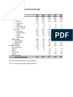 3.1 Federal Government Revenue Receipts: Receipt