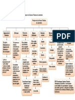 Mapa Conceptual de Los Principios de La Buenas Practicas de Laboratorio