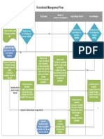 Recruitment Management Flowchart