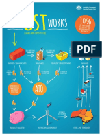 How GST Works