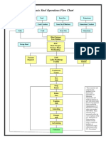 Basic Steel Flow Chart