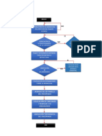 Diagrama de Flujo DE COLOCACION DE ENCOFRADO