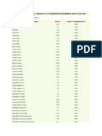 Calorific Values