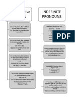 Demonstrative and Indefinite Pronouns Notes and Exercise