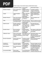 Difference Between Single Member Company