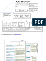 GST Flowchart Icai