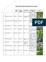 Table: Botanical and Common Names, Families, Distribution and Use of Plants