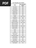 Pesos Específicos de Los Metales
