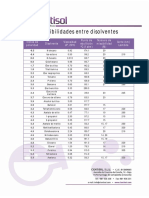 Miscibilidades Disolventes