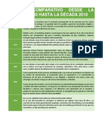 Cuadro Comparativo Desde La Década 1.960 Hasta La Década 2010